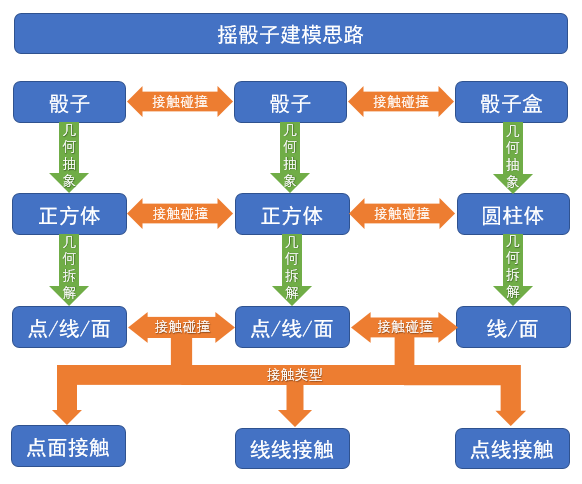 技术干货｜赌神摇骰子——基于MWORKS/Modelica的刚体动力学接触建模与仿真