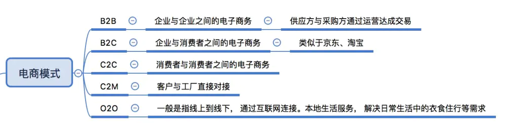 零基础自学软件测试-项目经验-电商项目实战-测试用例设计-促销中心