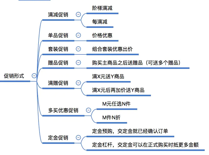 零基础自学软件测试-项目经验-电商项目实战-测试用例设计-促销中心