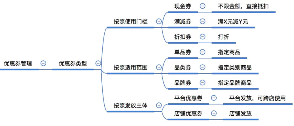 零基础自学软件测试-项目经验-电商项目实战-测试用例设计-促销中心