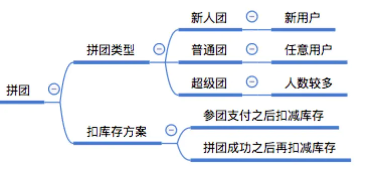 零基础自学软件测试-项目经验-电商项目实战-测试用例设计-促销中心