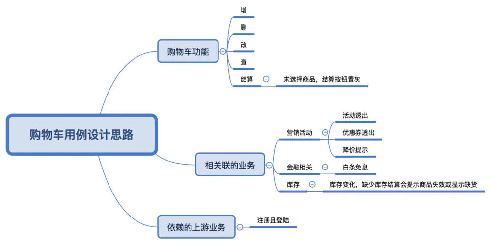 零基础自学软件测试-项目经验-电商项目实战-测试用例设计-促销中心