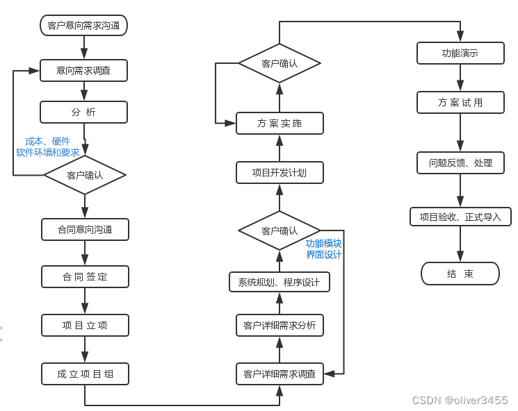 点餐项目开发---项目开发流程