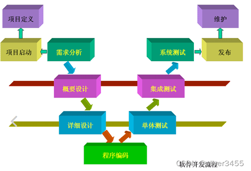 点餐项目开发---项目开发流程