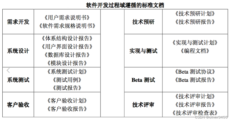 点餐项目开发---项目开发流程