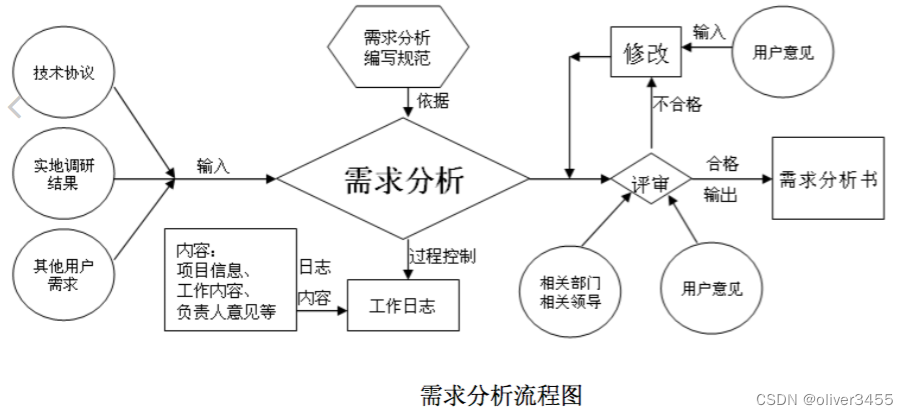 点餐项目开发---项目开发流程