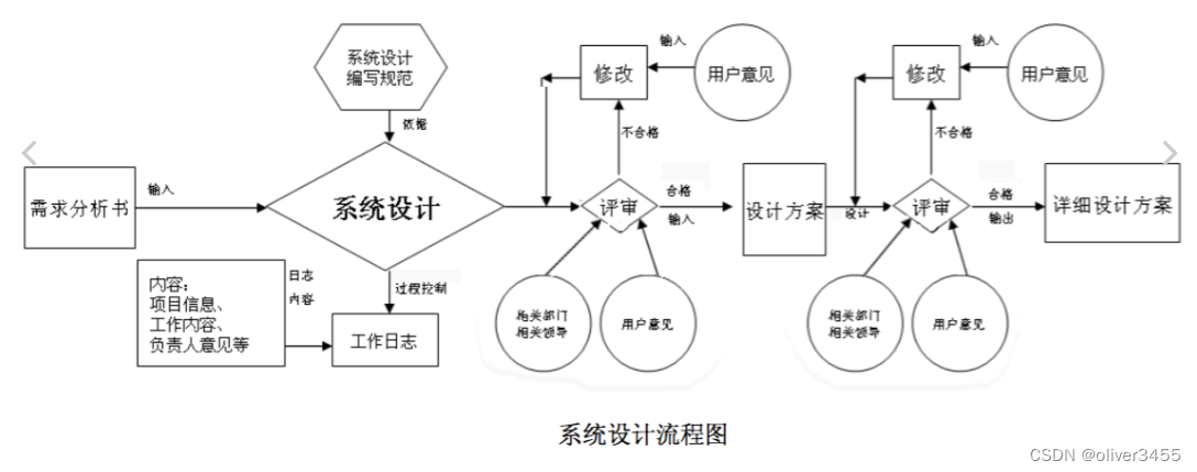 点餐项目开发---项目开发流程