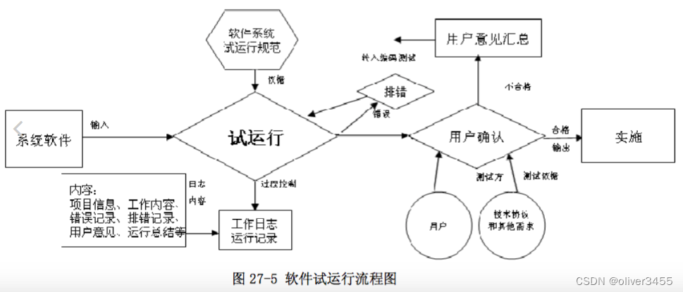 点餐项目开发---项目开发流程