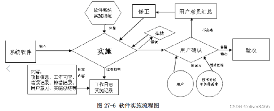 点餐项目开发---项目开发流程