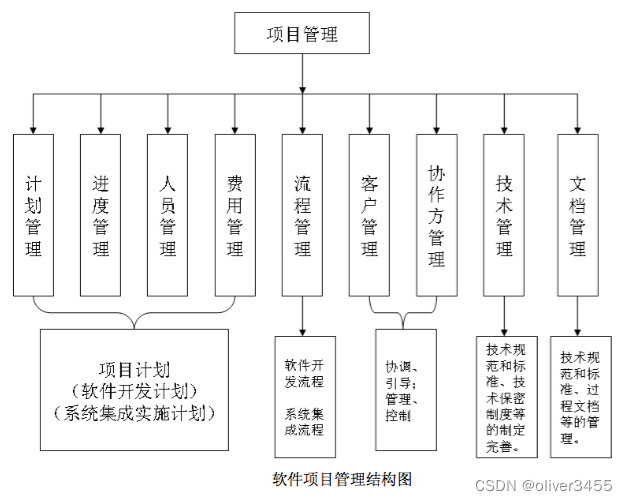 点餐项目开发---项目开发流程