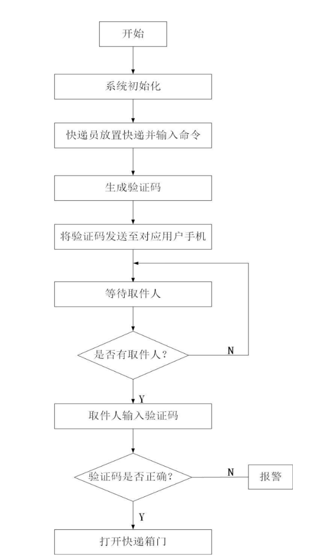 [毕业设计] 基于单片机的智能快递柜设计与实现 - stm32 物联网