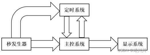 电子技术课程设计—交通灯控制系统设计