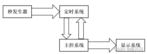 电子技术课程设计—交通灯控制系统设计