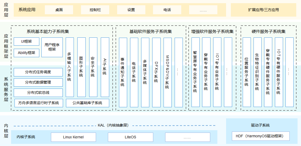 华为鸿蒙OS2.0：为中国的软件行业种“根”