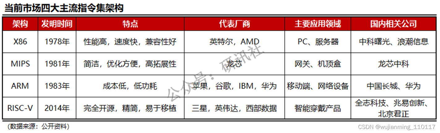 主流X86-ARM-RISC-V-MIPS芯片架构分析