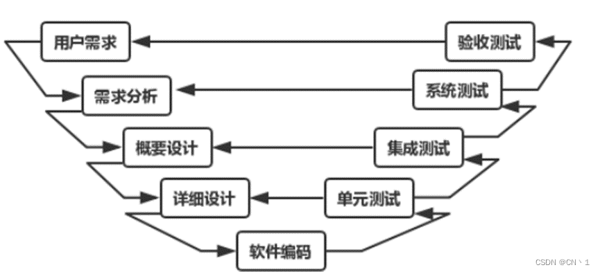 软件测试知识点（一）