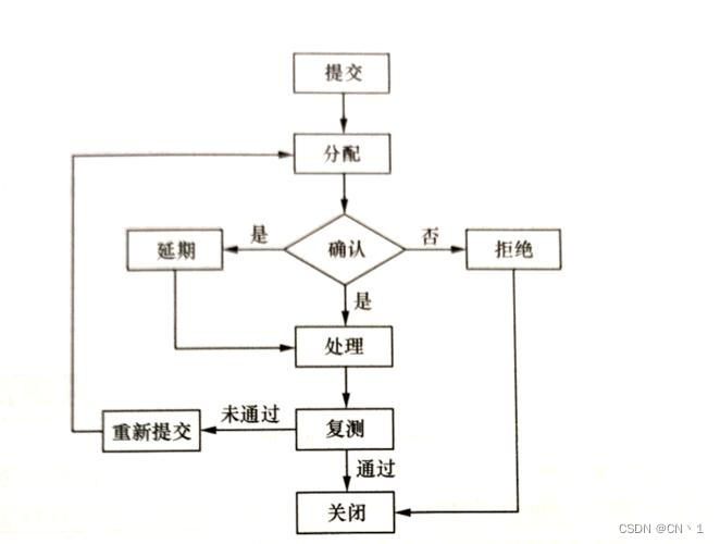 软件测试知识点（一）