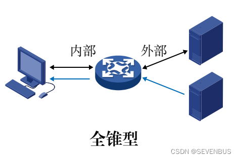 一、NAT综述