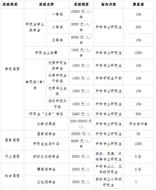 武汉纺织大学计算机考研资料汇总