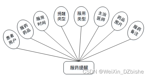 （附源码）spring boot智能服药提醒app 毕业设计 102151