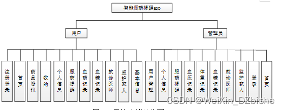 （附源码）spring boot智能服药提醒app 毕业设计 102151