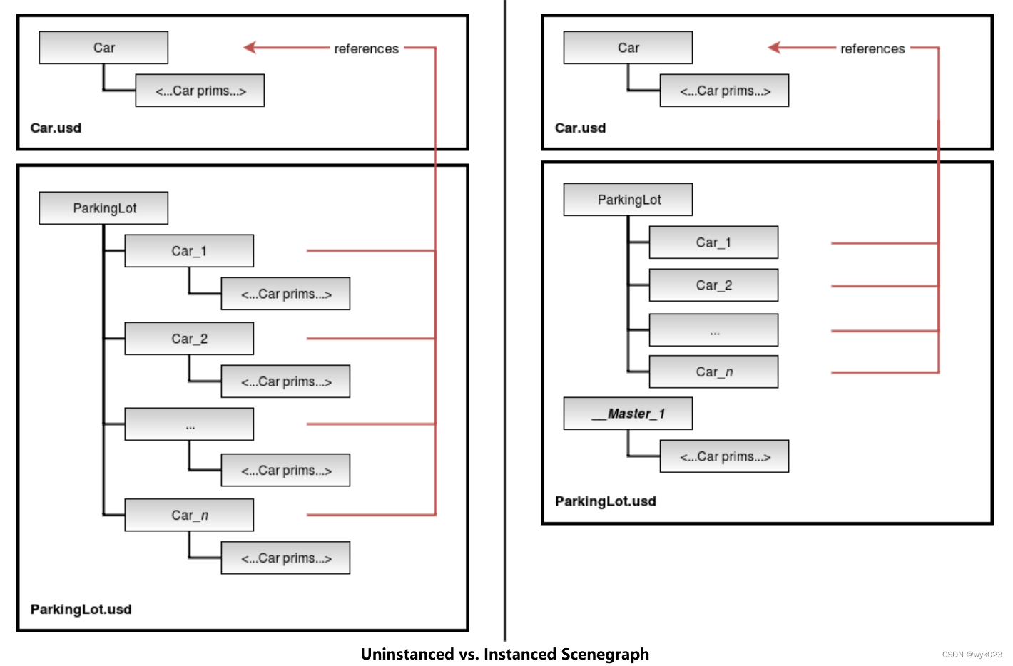 (Un)instanced