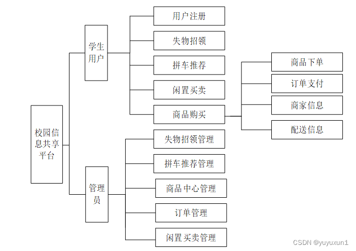 JAVA基于微信小程序的校园信息共享平台毕业设计-附源码211615