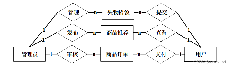 JAVA基于微信小程序的校园信息共享平台毕业设计-附源码211615