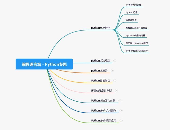 测试开发必备10大技能，你达标了吗？