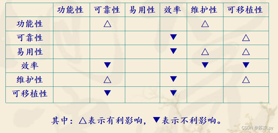 【软件测试及质量保证】小结