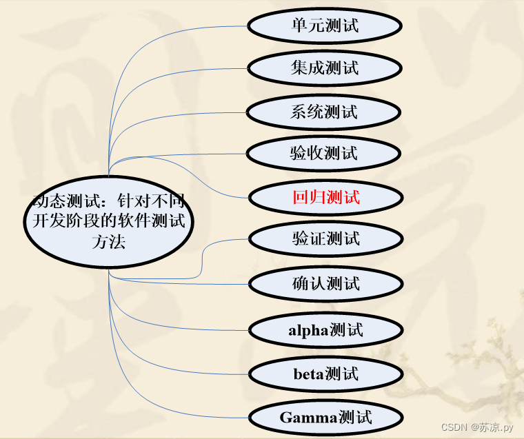 【软件测试及质量保证】小结