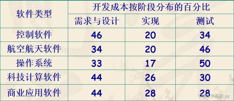 【软件测试及质量保证】小结