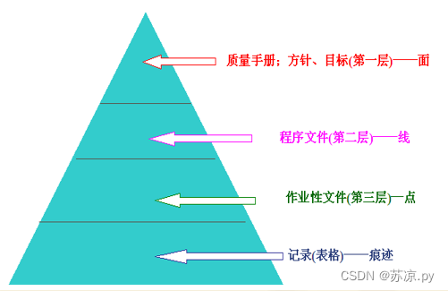 【软件测试及质量保证】小结