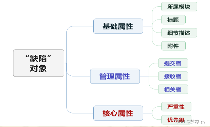 【软件测试及质量保证】小结