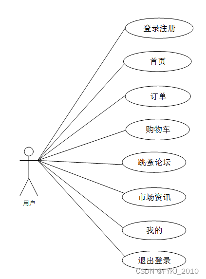 php+微信小程序大学跳蚤市场的微信小程序设计与实现毕业设计源码261620