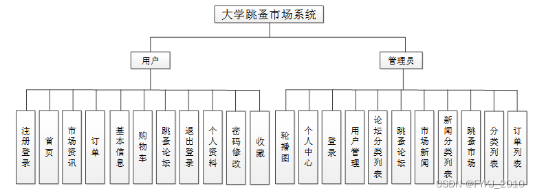 php+微信小程序大学跳蚤市场的微信小程序设计与实现毕业设计源码261620