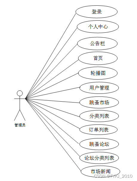 php+微信小程序大学跳蚤市场的微信小程序设计与实现毕业设计源码261620