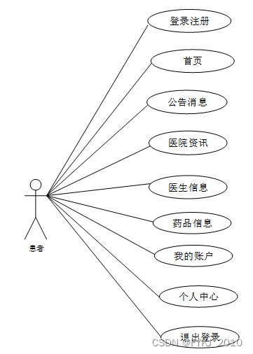 springboot医疗管理系统毕业设计源码015221