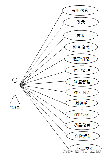 springboot医疗管理系统毕业设计源码015221