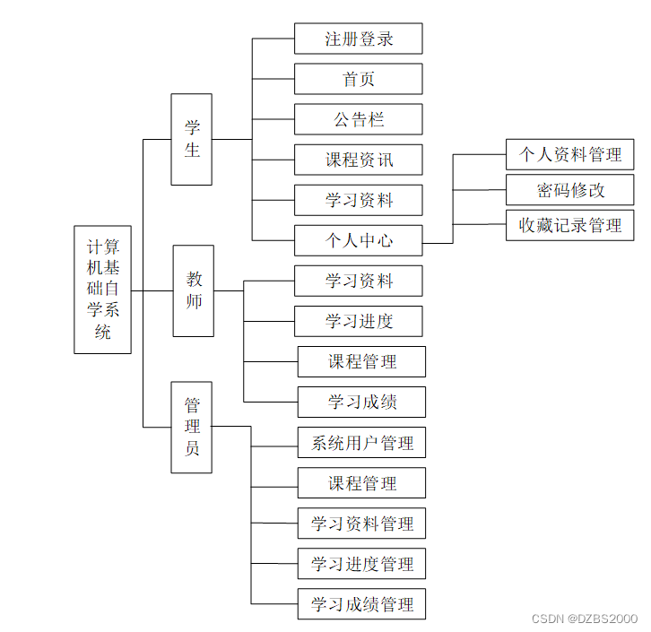 SSM计算机基础自学系统毕业设计-附源码221509