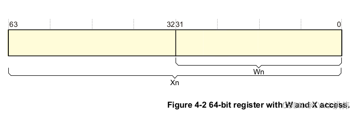 【ARMv8 SIMD和浮点指令编程】寄存器