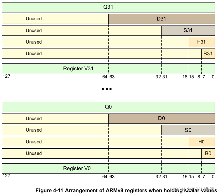 【ARMv8 SIMD和浮点指令编程】寄存器