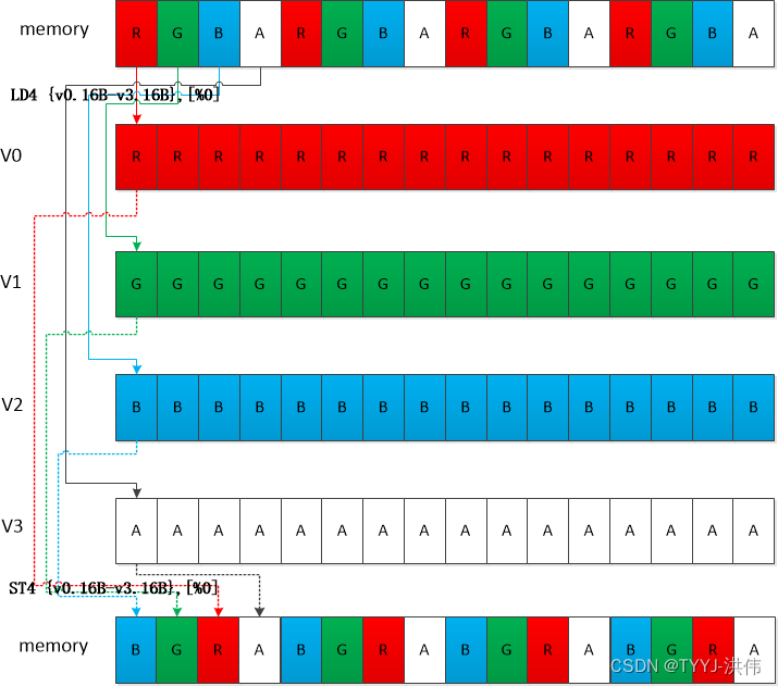 【ARMv8 SIMD和浮点指令编程】寄存器