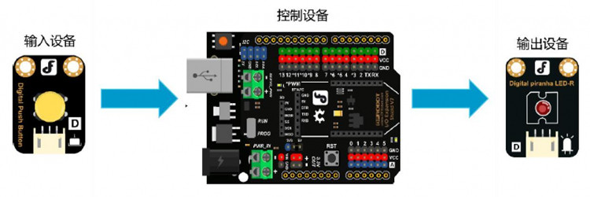 Arduino的软件：Arduino IDE和Mind+图形化编程