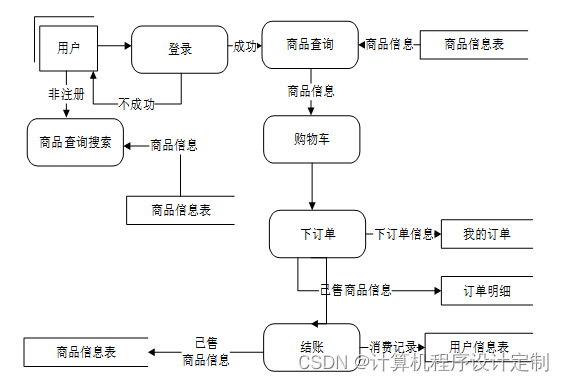 springboot校园二手交易平台的设计与实现毕业设计源码260839