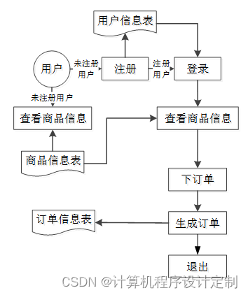 springboot校园二手交易平台的设计与实现毕业设计源码260839