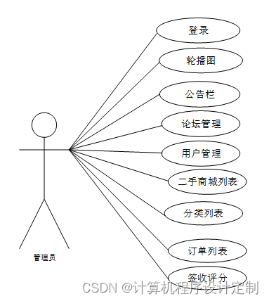 springboot校园二手交易平台的设计与实现毕业设计源码260839