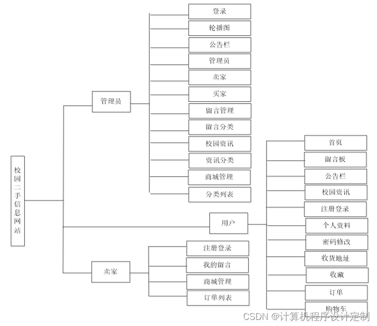 springboot校园二手交易平台的设计与实现毕业设计源码260839