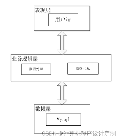 springboot校园二手交易平台的设计与实现毕业设计源码260839