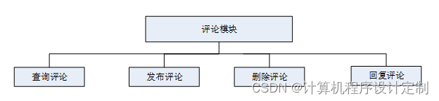 springboot校园二手交易平台的设计与实现毕业设计源码260839